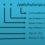 Crontab in Linux with Useful Examples to Schedule Jobs
